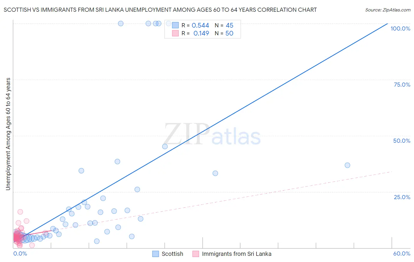 Scottish vs Immigrants from Sri Lanka Unemployment Among Ages 60 to 64 years