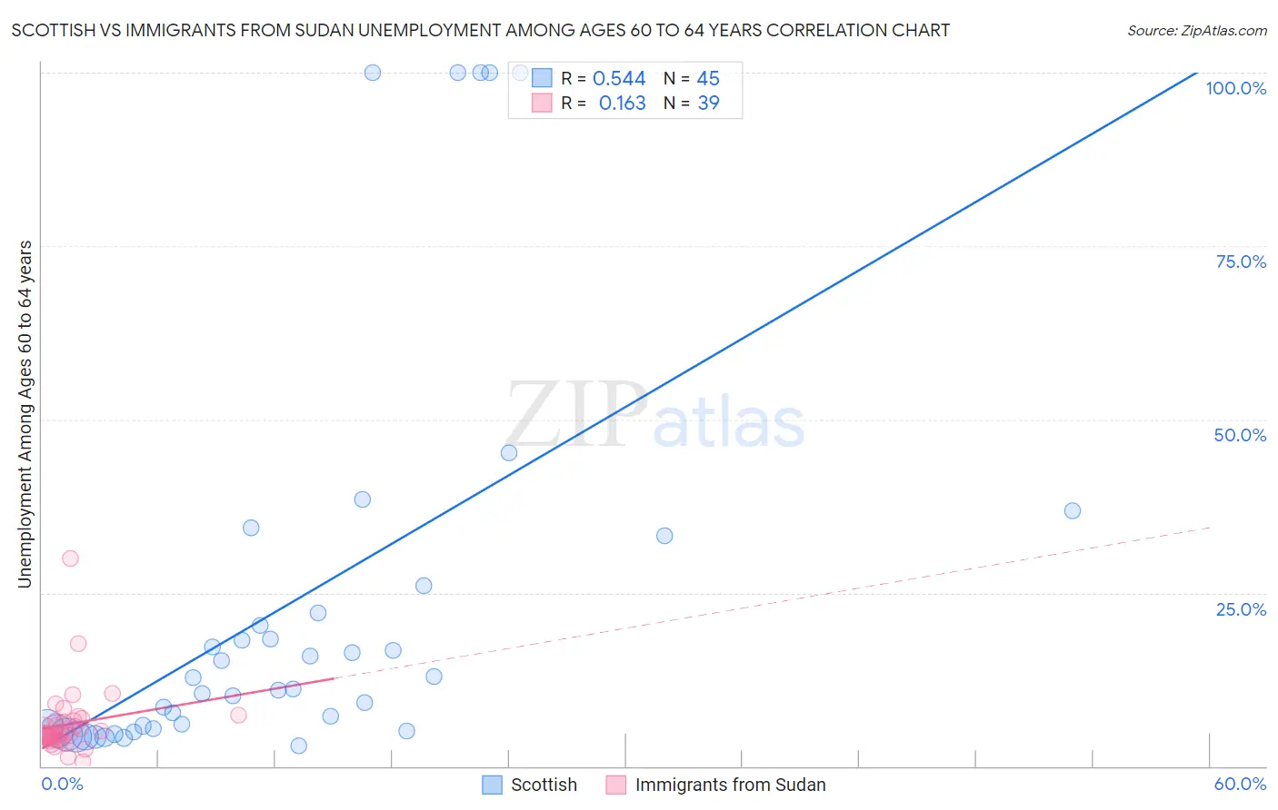 Scottish vs Immigrants from Sudan Unemployment Among Ages 60 to 64 years