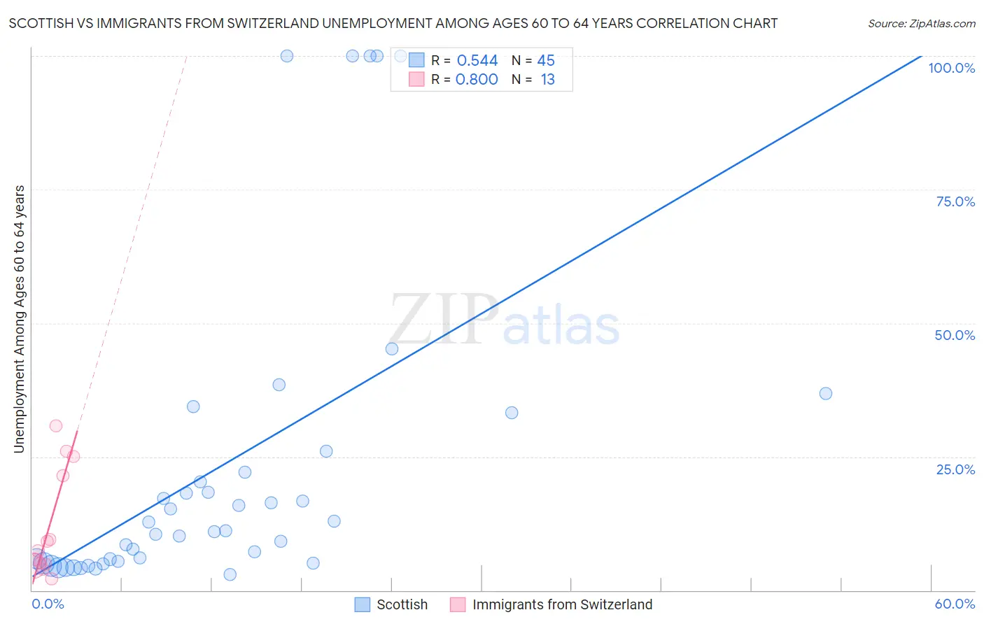 Scottish vs Immigrants from Switzerland Unemployment Among Ages 60 to 64 years