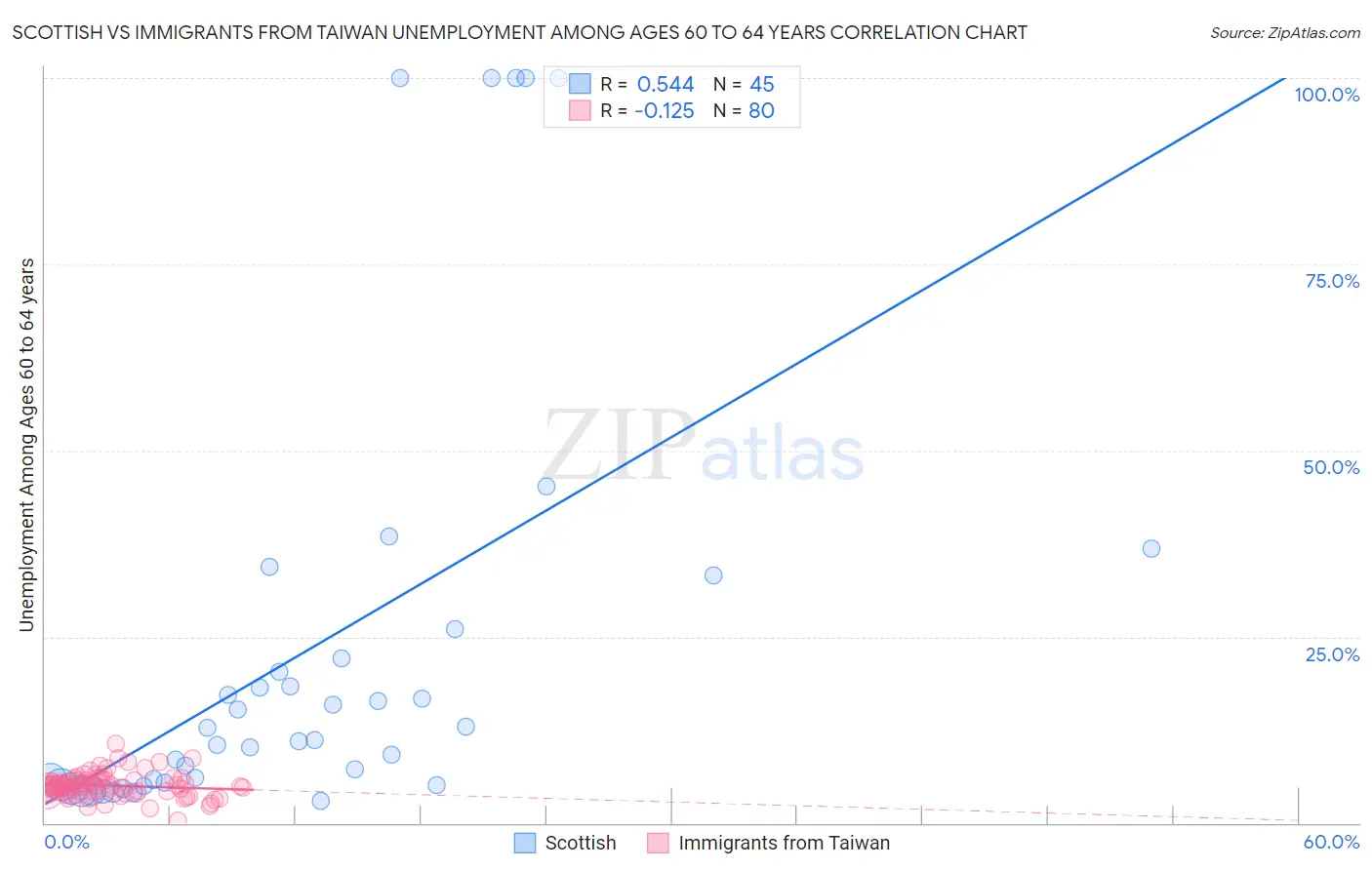 Scottish vs Immigrants from Taiwan Unemployment Among Ages 60 to 64 years