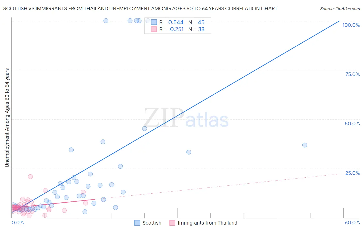 Scottish vs Immigrants from Thailand Unemployment Among Ages 60 to 64 years