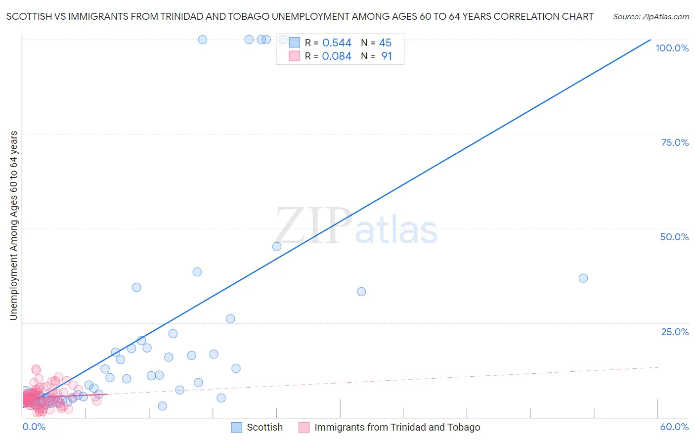 Scottish vs Immigrants from Trinidad and Tobago Unemployment Among Ages 60 to 64 years