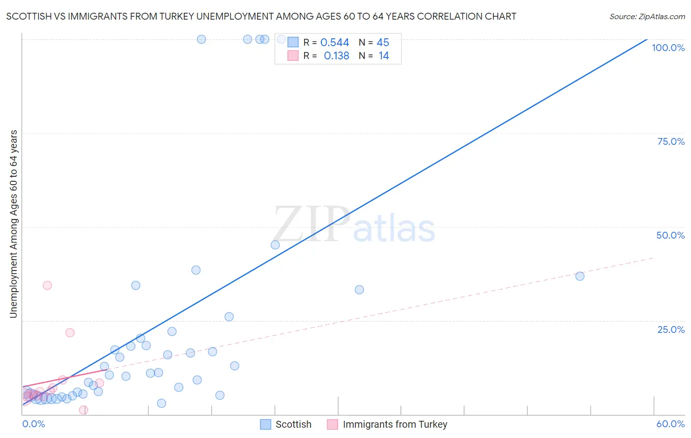 Scottish vs Immigrants from Turkey Unemployment Among Ages 60 to 64 years