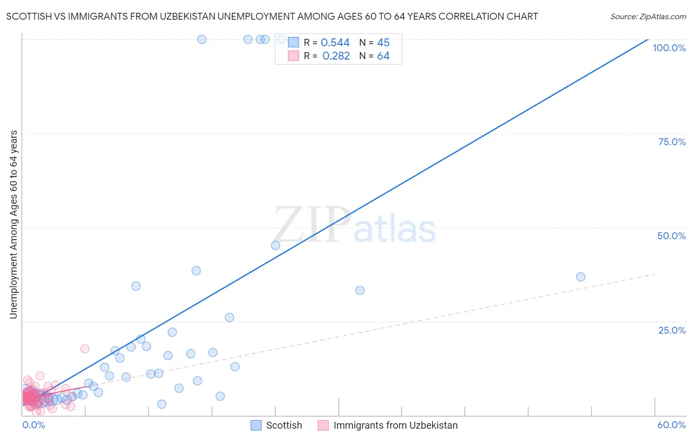 Scottish vs Immigrants from Uzbekistan Unemployment Among Ages 60 to 64 years