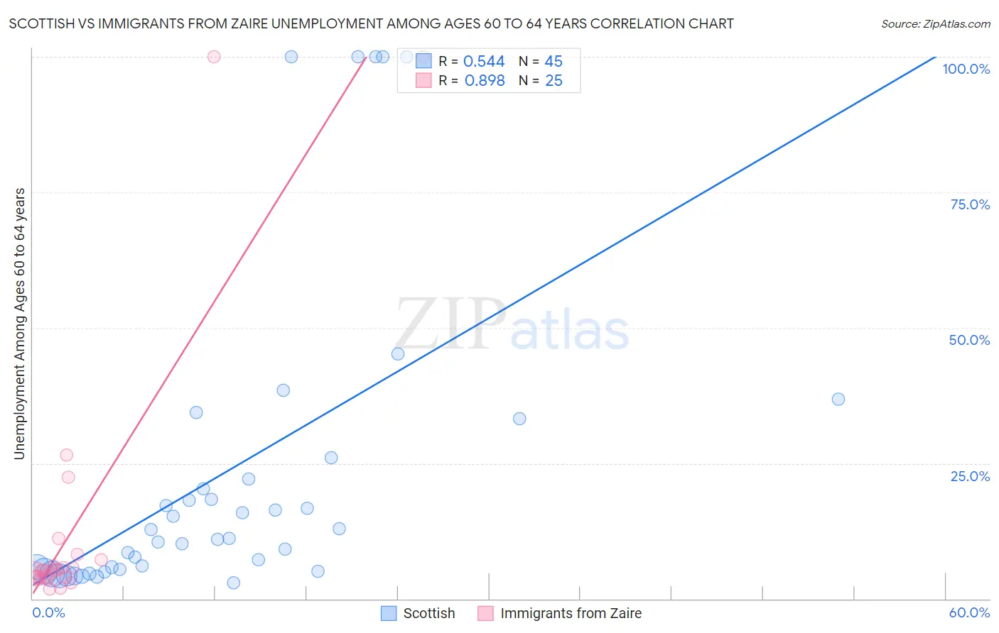 Scottish vs Immigrants from Zaire Unemployment Among Ages 60 to 64 years