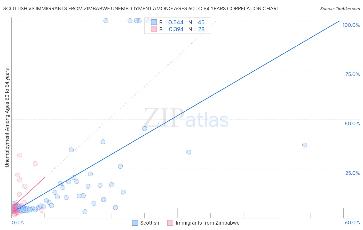 Scottish vs Immigrants from Zimbabwe Unemployment Among Ages 60 to 64 years