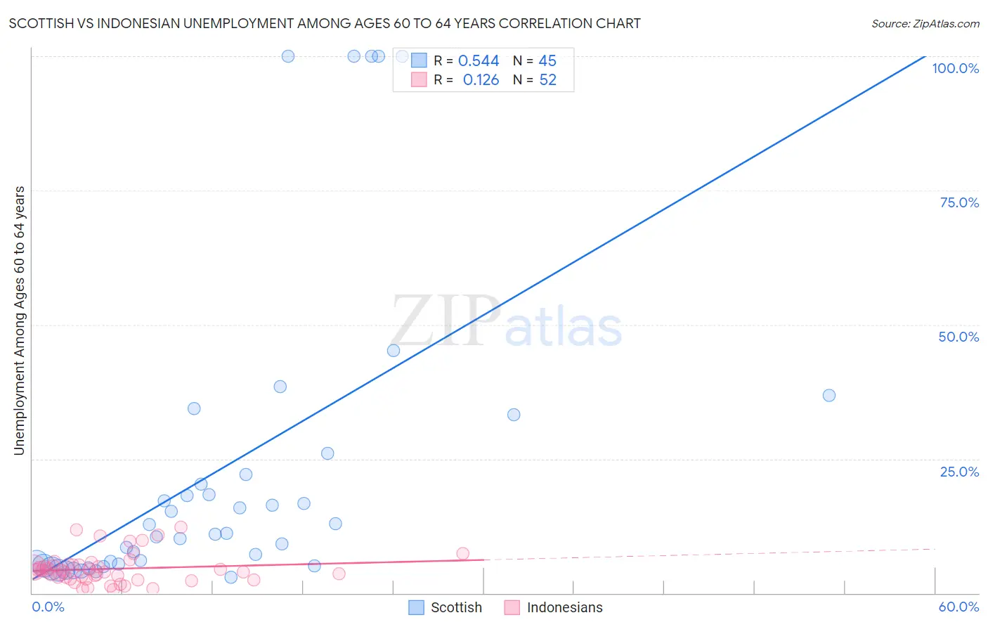 Scottish vs Indonesian Unemployment Among Ages 60 to 64 years