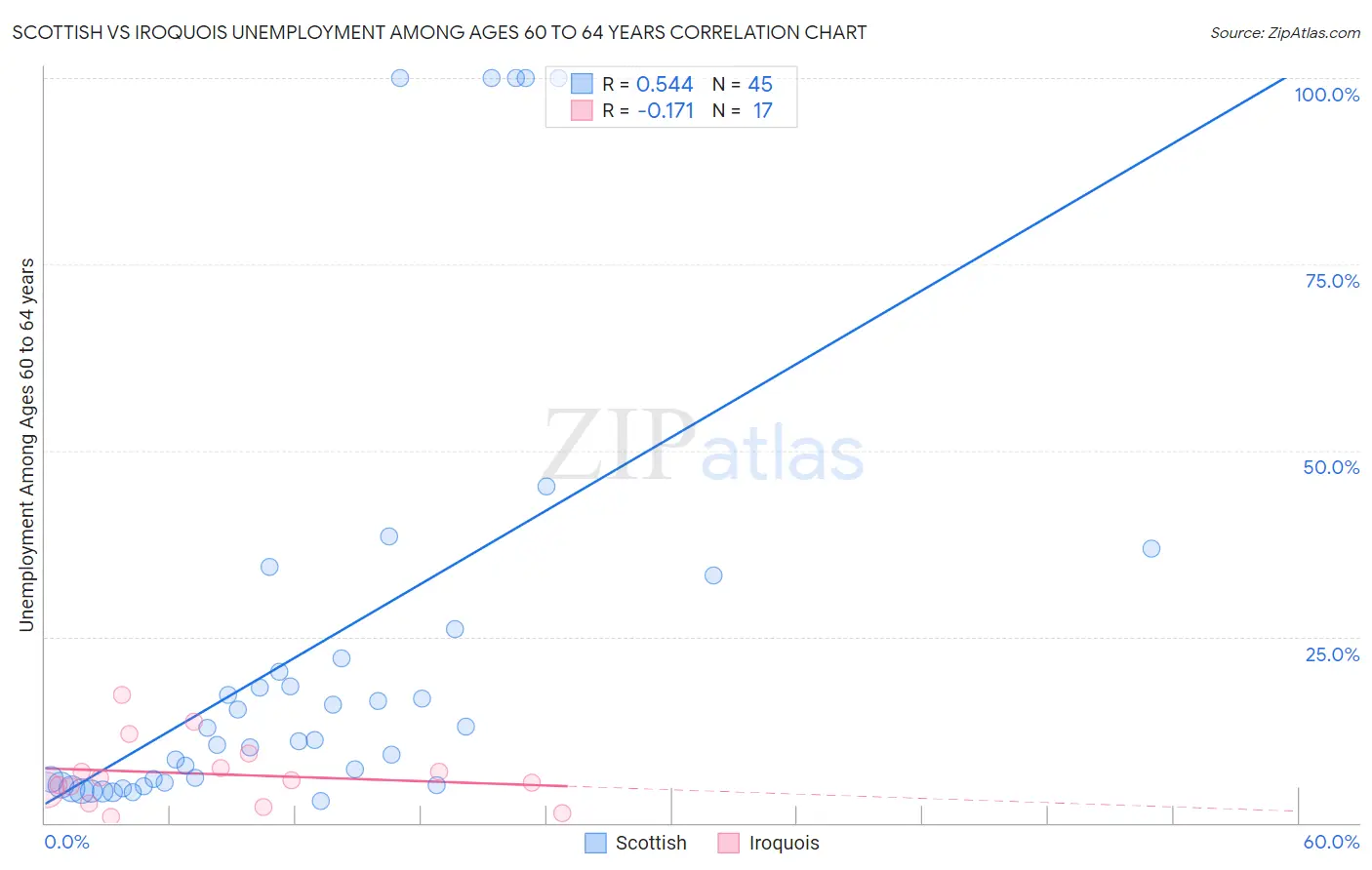 Scottish vs Iroquois Unemployment Among Ages 60 to 64 years