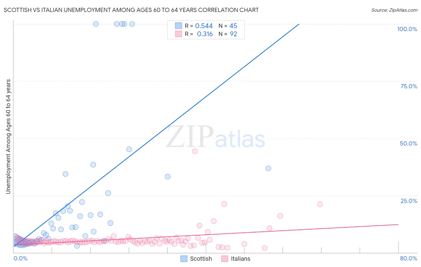Scottish vs Italian Unemployment Among Ages 60 to 64 years