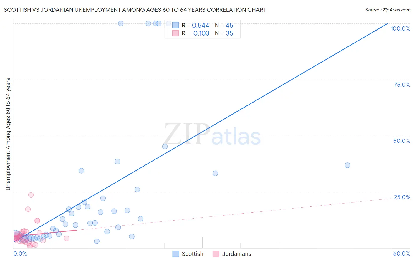 Scottish vs Jordanian Unemployment Among Ages 60 to 64 years