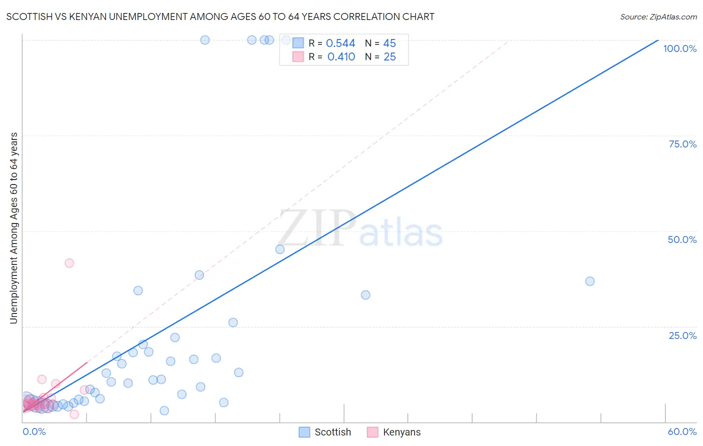 Scottish vs Kenyan Unemployment Among Ages 60 to 64 years