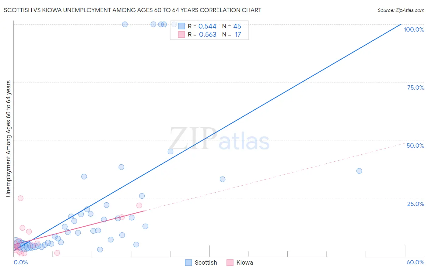 Scottish vs Kiowa Unemployment Among Ages 60 to 64 years