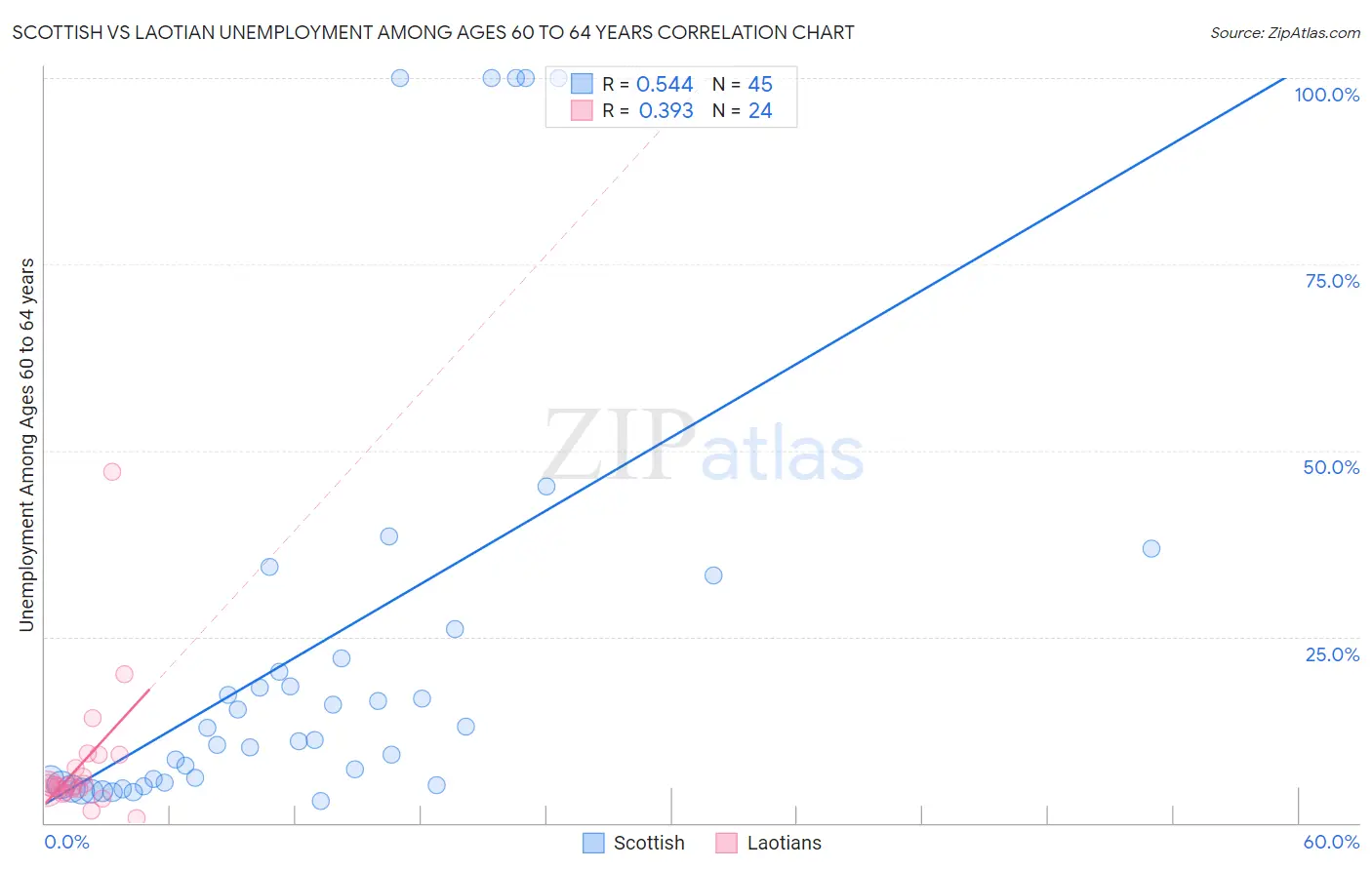 Scottish vs Laotian Unemployment Among Ages 60 to 64 years