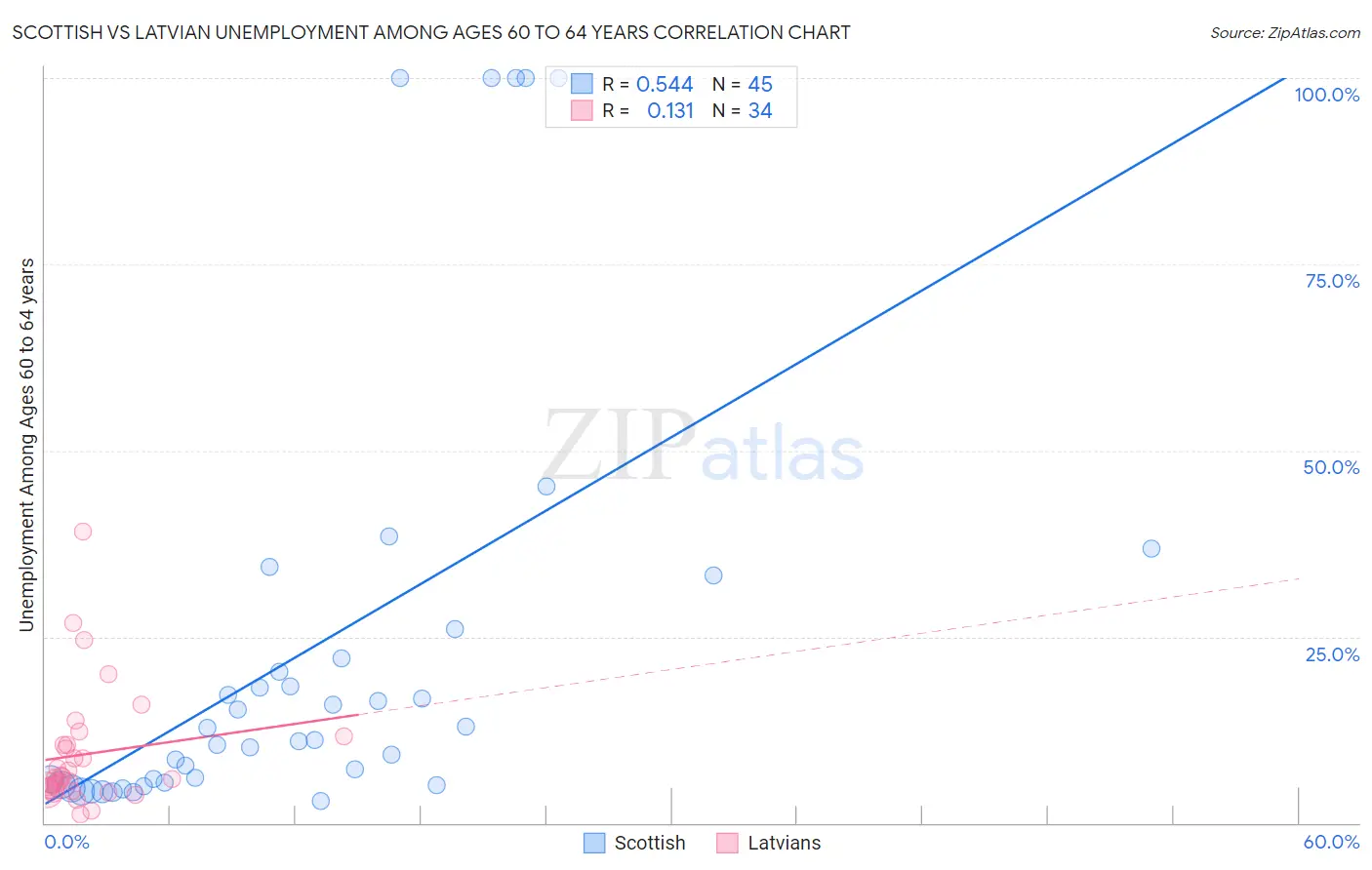 Scottish vs Latvian Unemployment Among Ages 60 to 64 years