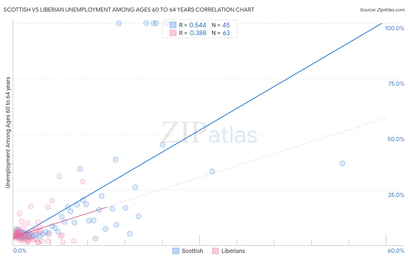 Scottish vs Liberian Unemployment Among Ages 60 to 64 years