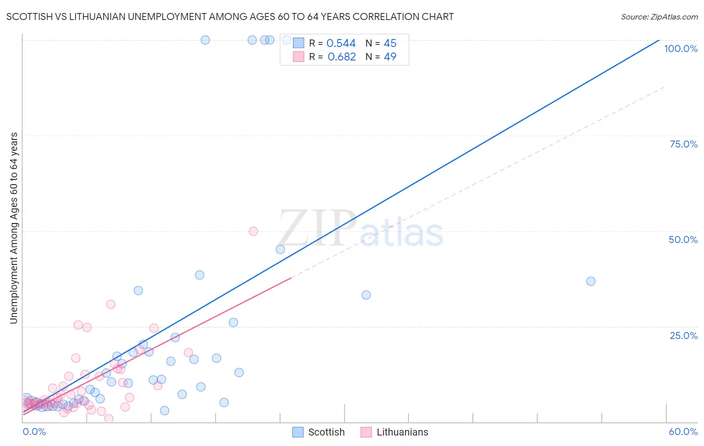 Scottish vs Lithuanian Unemployment Among Ages 60 to 64 years