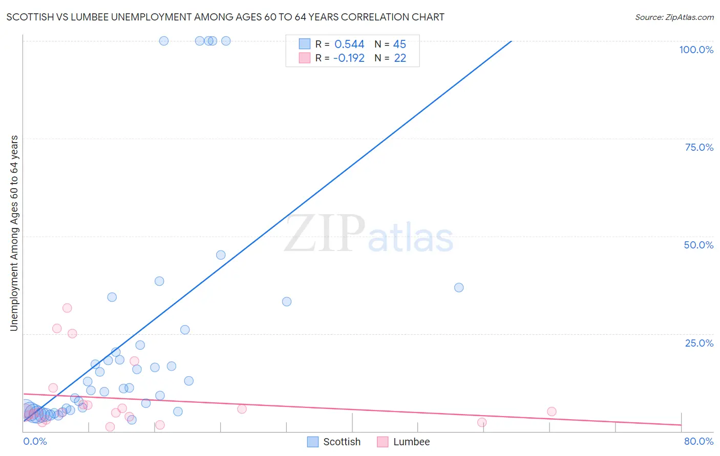 Scottish vs Lumbee Unemployment Among Ages 60 to 64 years