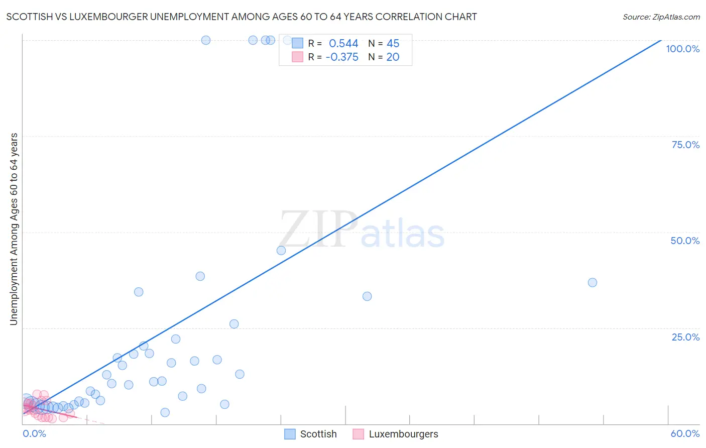 Scottish vs Luxembourger Unemployment Among Ages 60 to 64 years