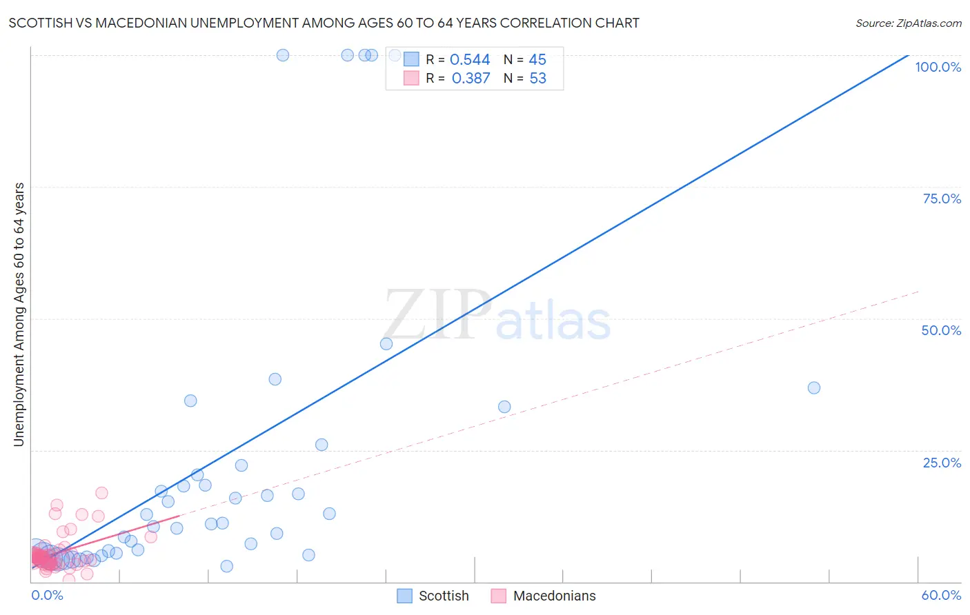 Scottish vs Macedonian Unemployment Among Ages 60 to 64 years