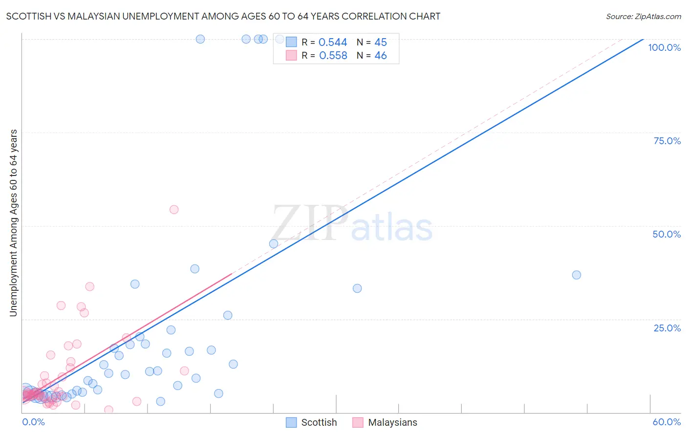 Scottish vs Malaysian Unemployment Among Ages 60 to 64 years