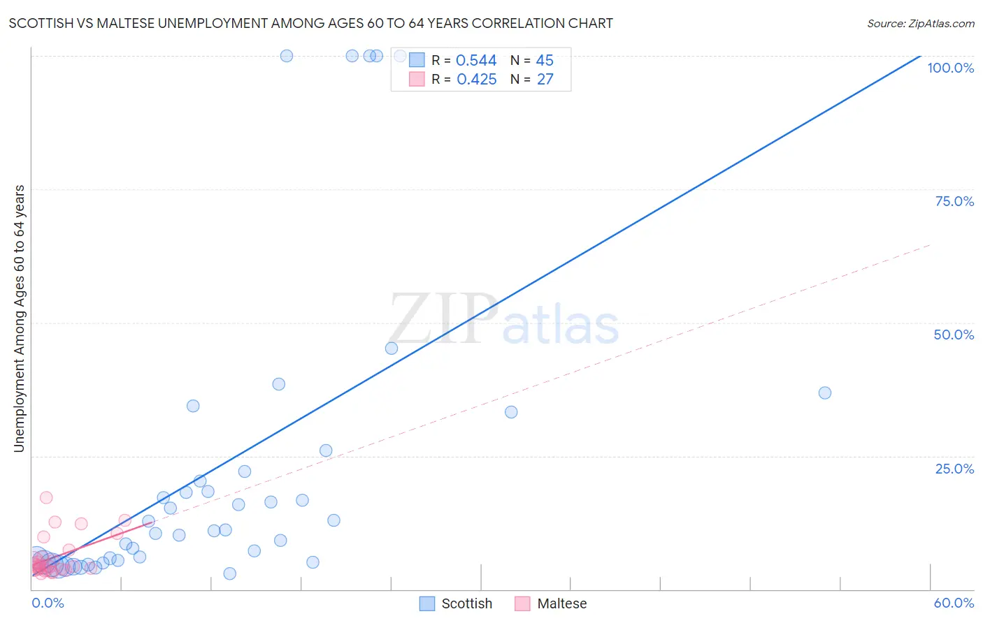 Scottish vs Maltese Unemployment Among Ages 60 to 64 years