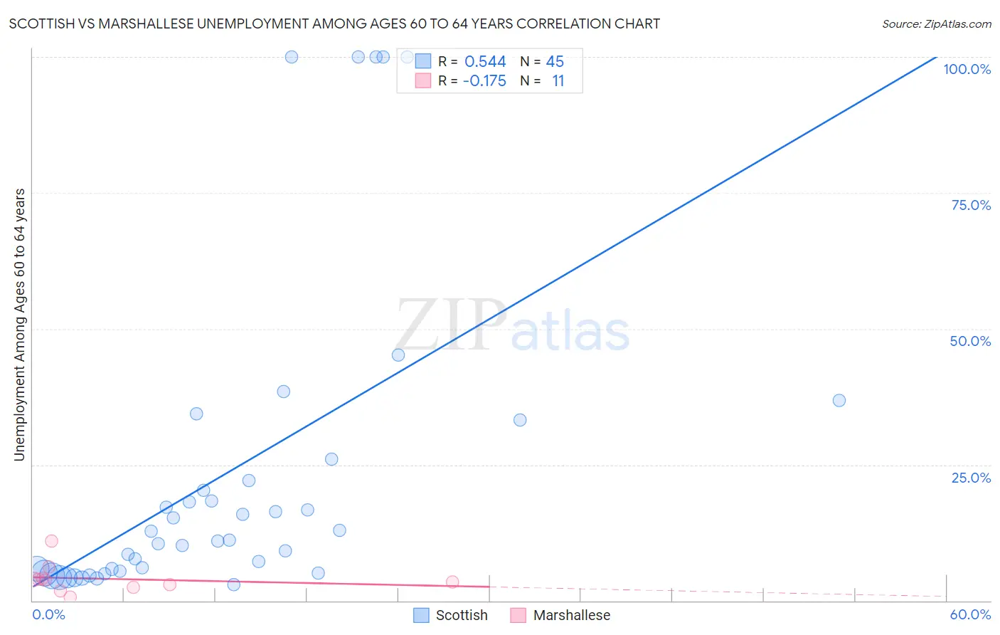 Scottish vs Marshallese Unemployment Among Ages 60 to 64 years