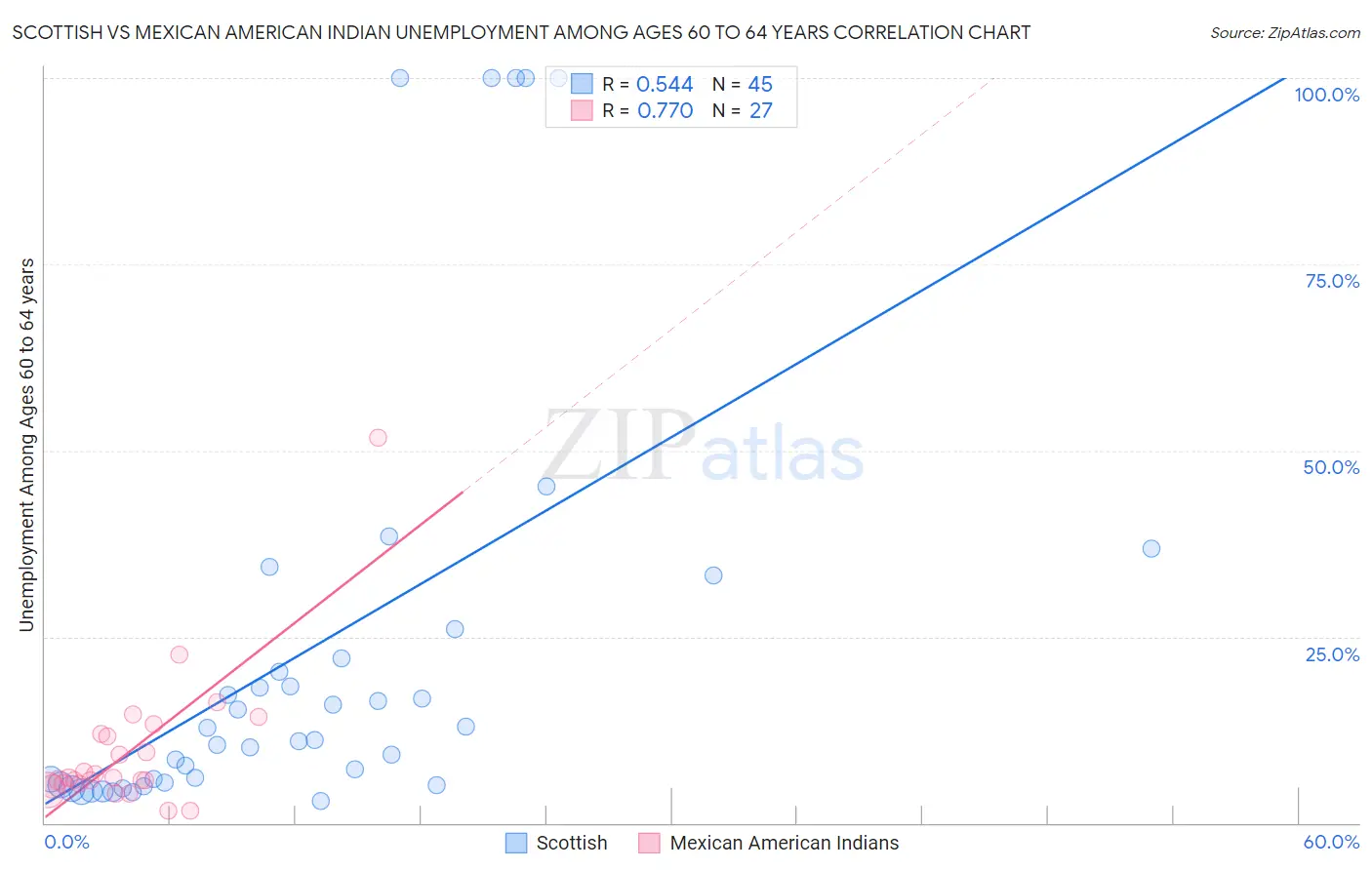Scottish vs Mexican American Indian Unemployment Among Ages 60 to 64 years