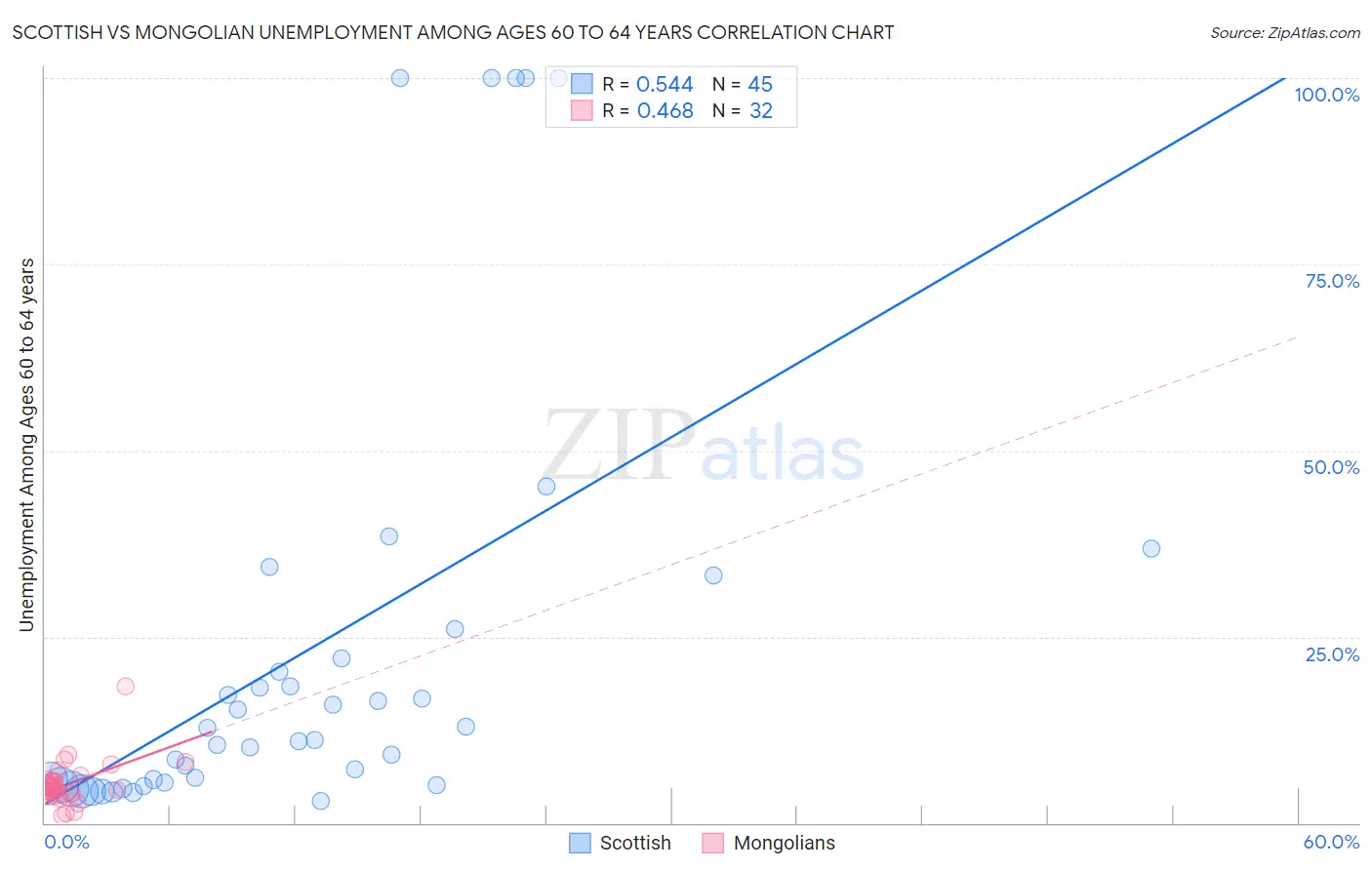 Scottish vs Mongolian Unemployment Among Ages 60 to 64 years