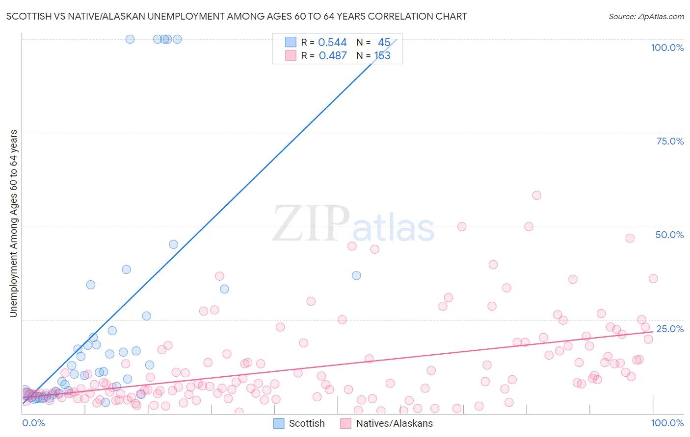 Scottish vs Native/Alaskan Unemployment Among Ages 60 to 64 years