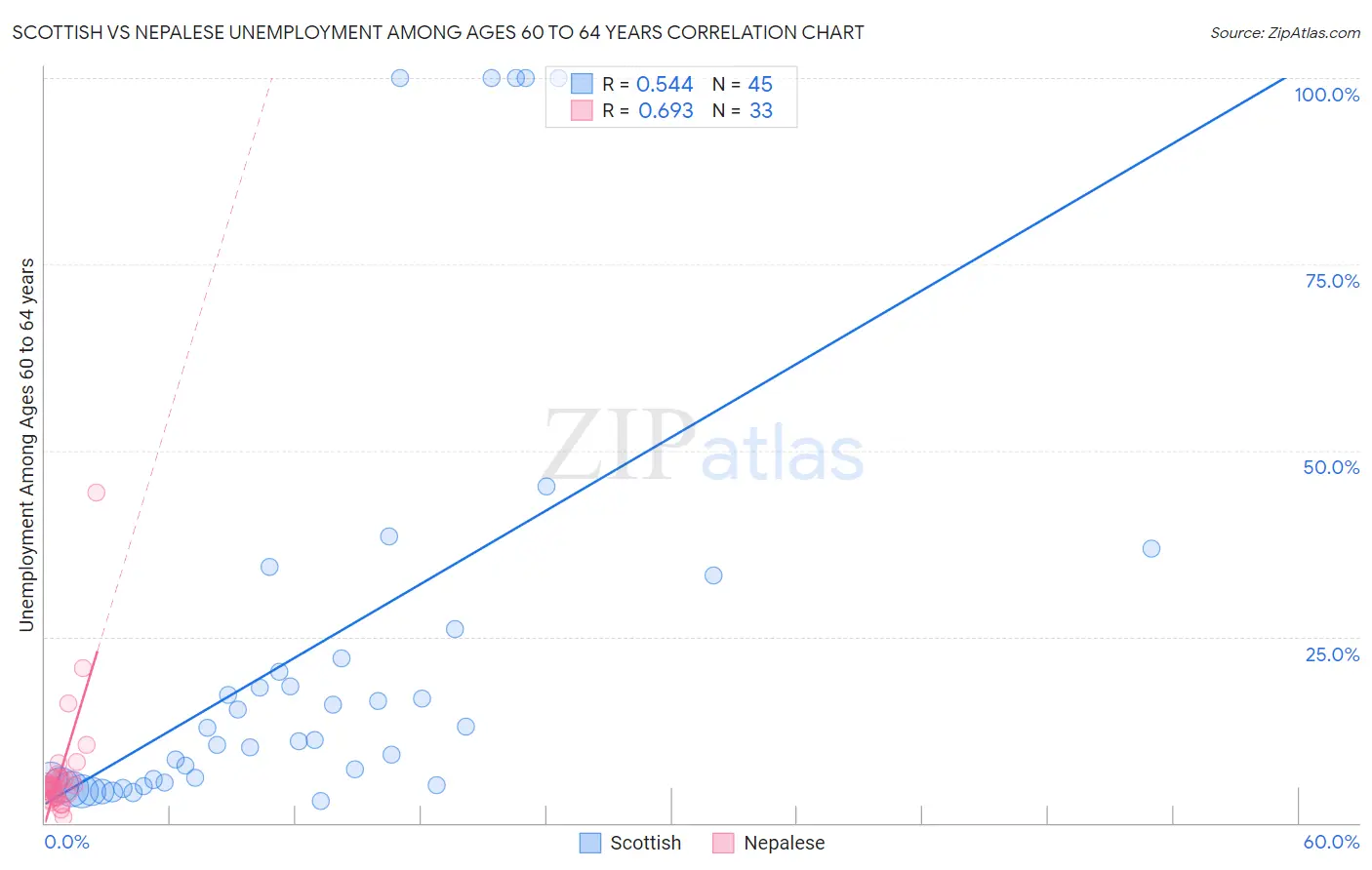 Scottish vs Nepalese Unemployment Among Ages 60 to 64 years