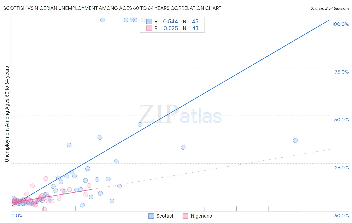 Scottish vs Nigerian Unemployment Among Ages 60 to 64 years