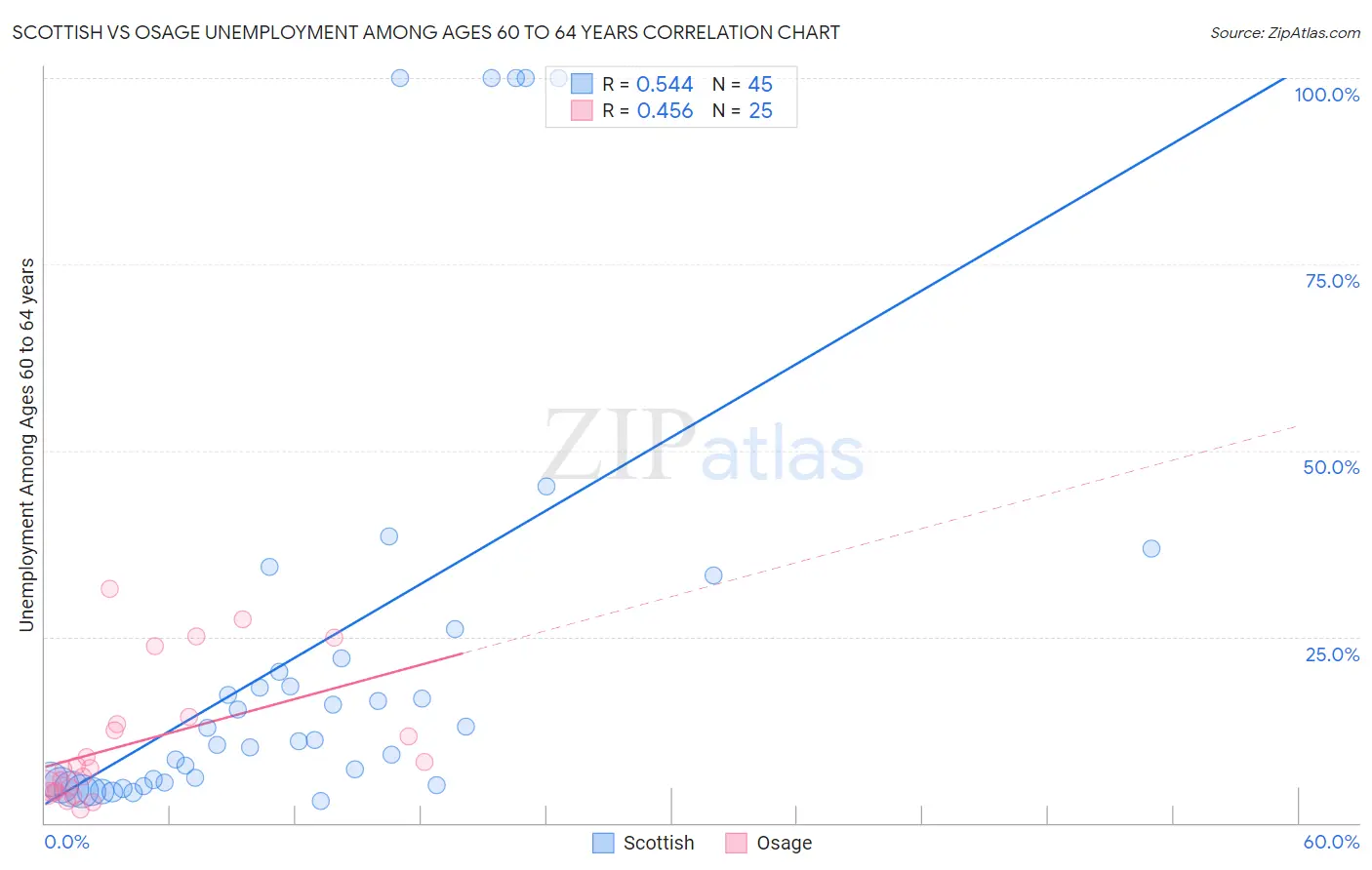 Scottish vs Osage Unemployment Among Ages 60 to 64 years