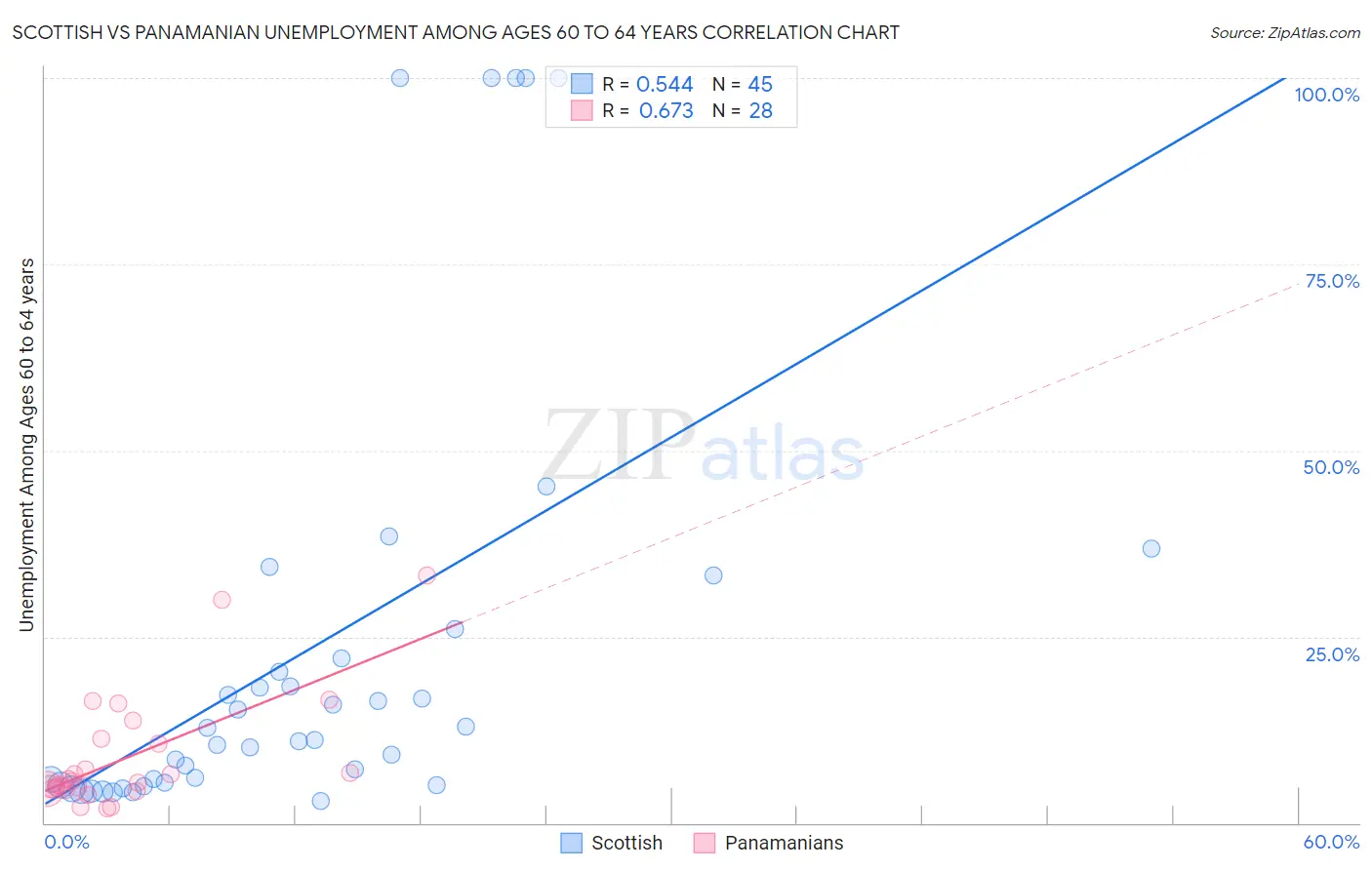 Scottish vs Panamanian Unemployment Among Ages 60 to 64 years