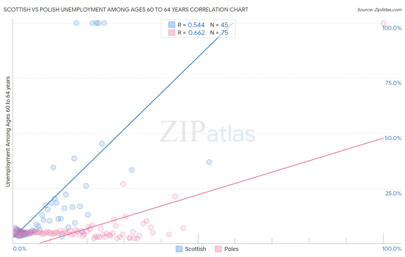 Scottish vs Polish Unemployment Among Ages 60 to 64 years
