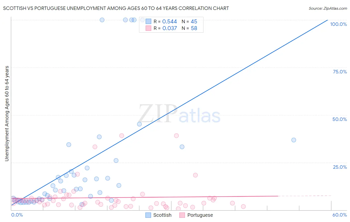 Scottish vs Portuguese Unemployment Among Ages 60 to 64 years
