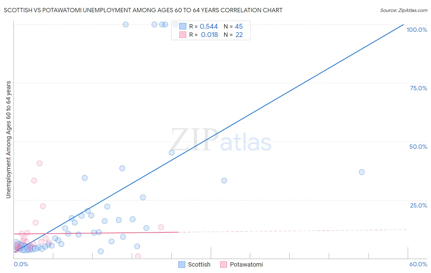 Scottish vs Potawatomi Unemployment Among Ages 60 to 64 years