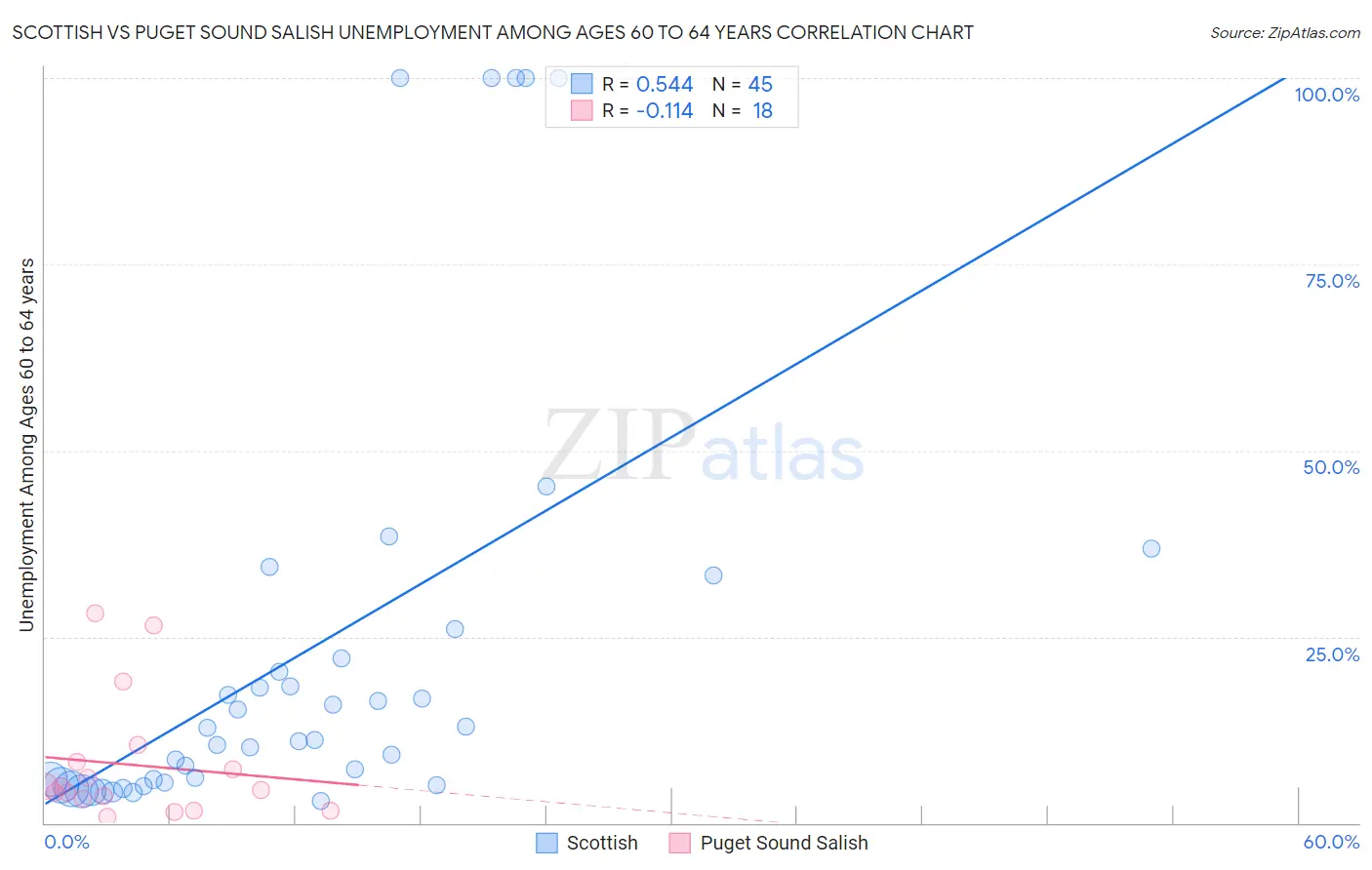 Scottish vs Puget Sound Salish Unemployment Among Ages 60 to 64 years