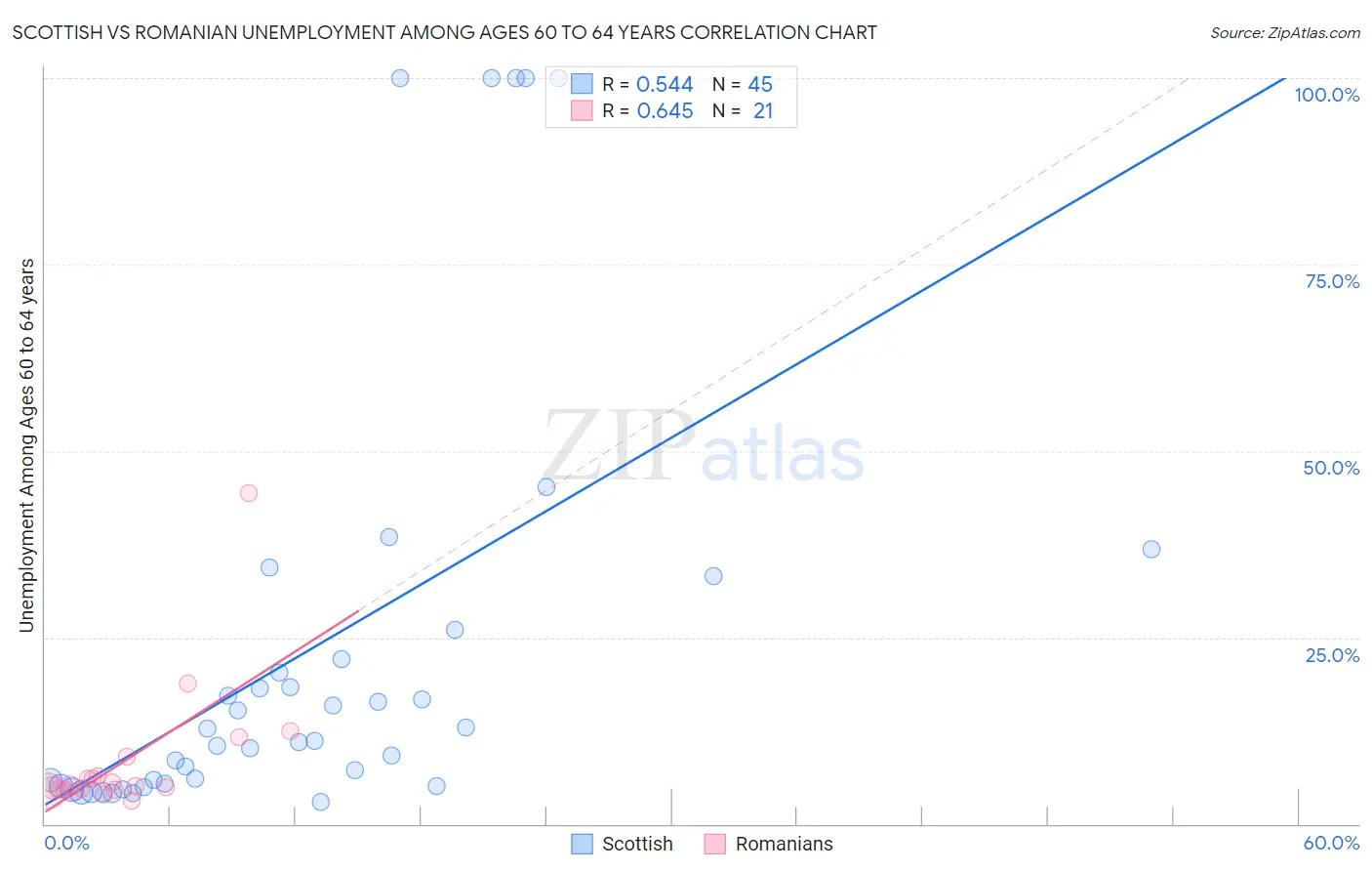 Scottish vs Romanian Unemployment Among Ages 60 to 64 years