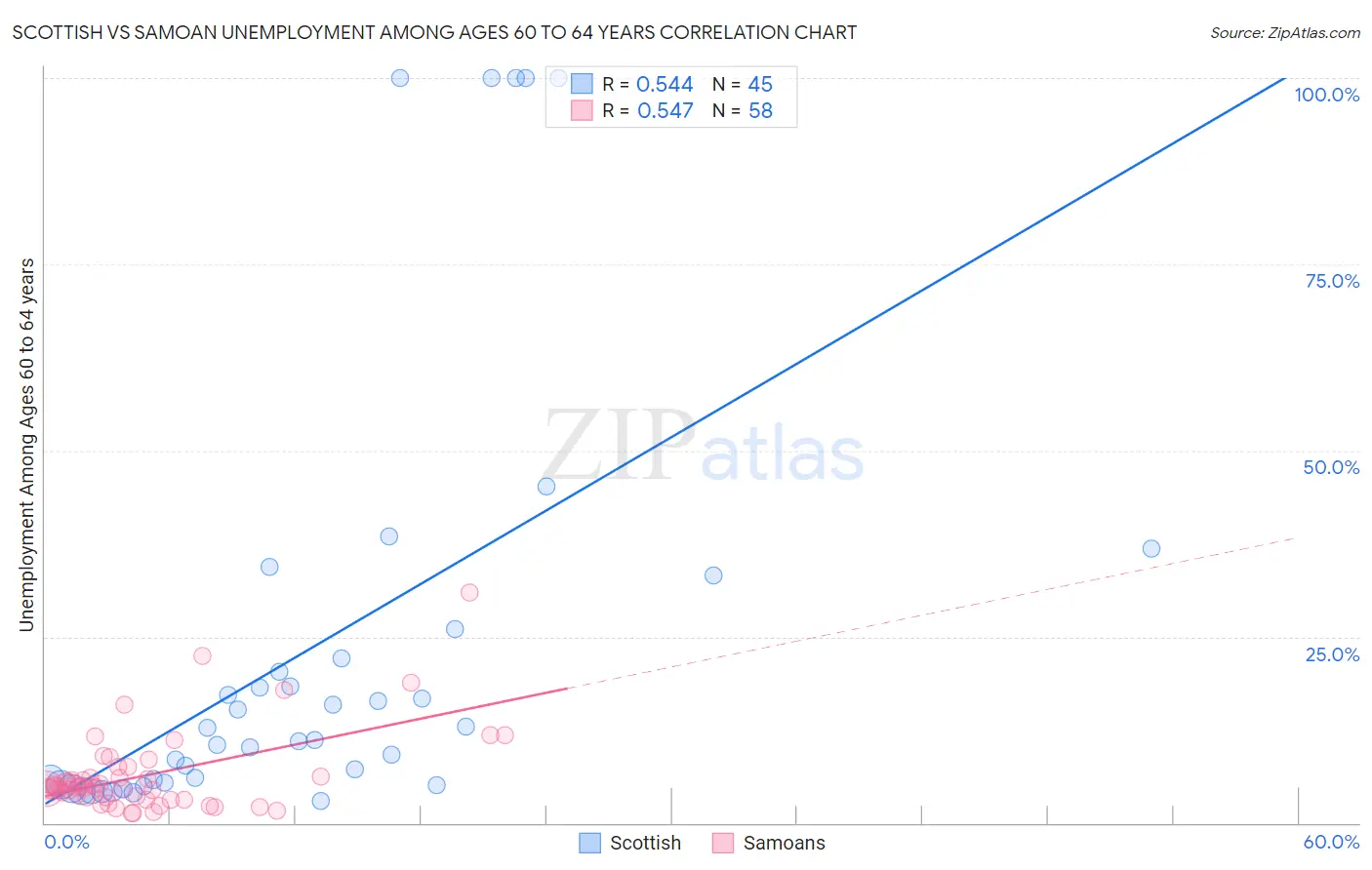 Scottish vs Samoan Unemployment Among Ages 60 to 64 years