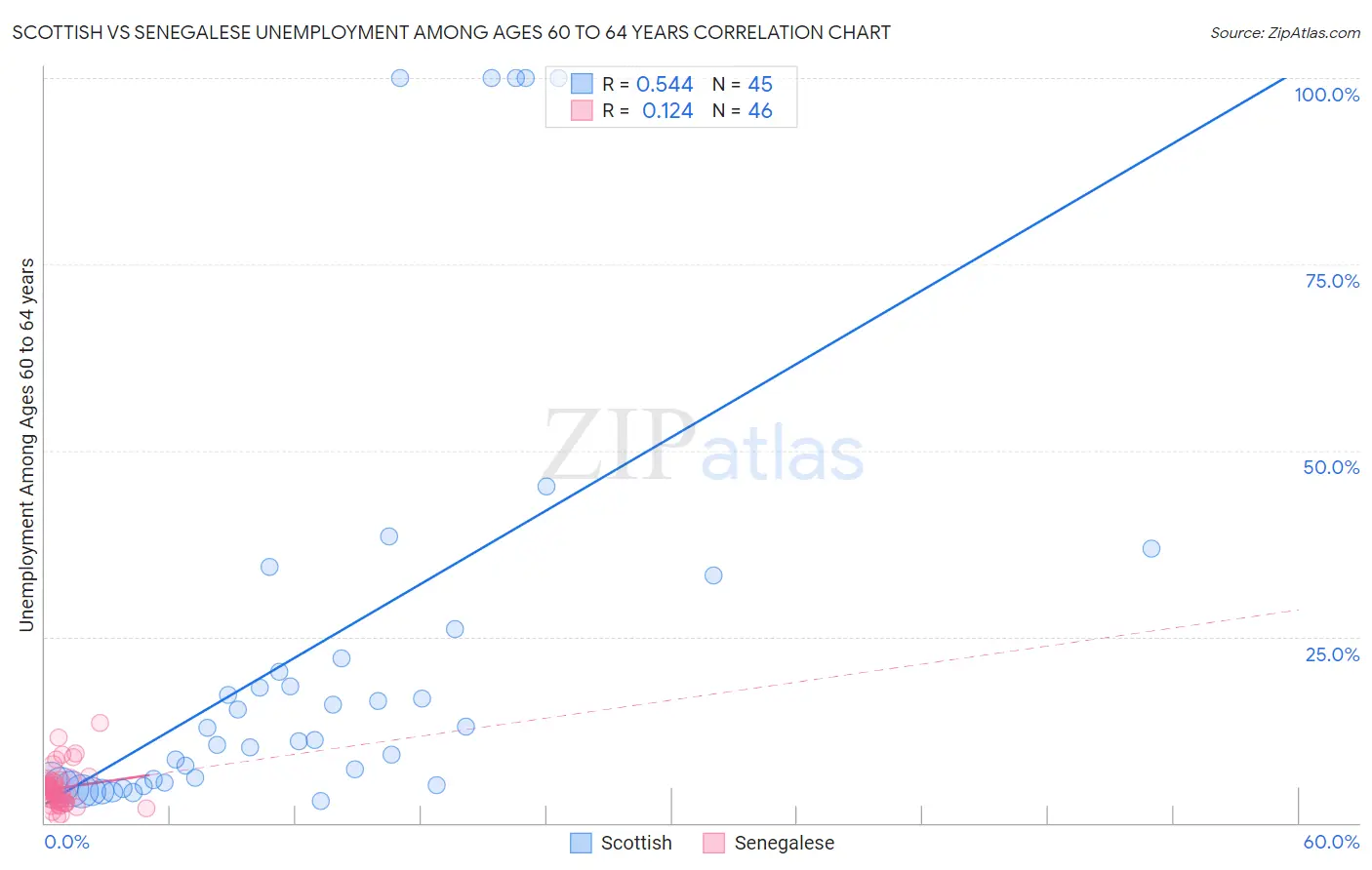 Scottish vs Senegalese Unemployment Among Ages 60 to 64 years