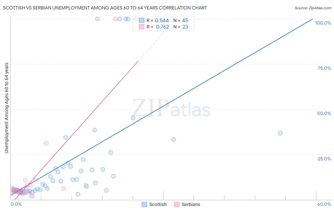 Scottish vs Serbian Unemployment Among Ages 60 to 64 years