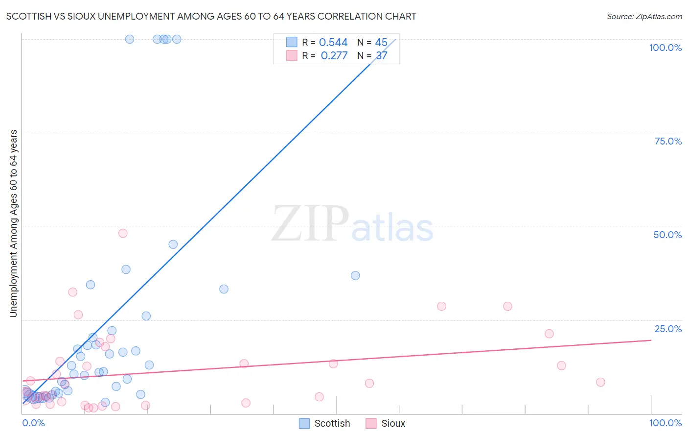 Scottish vs Sioux Unemployment Among Ages 60 to 64 years