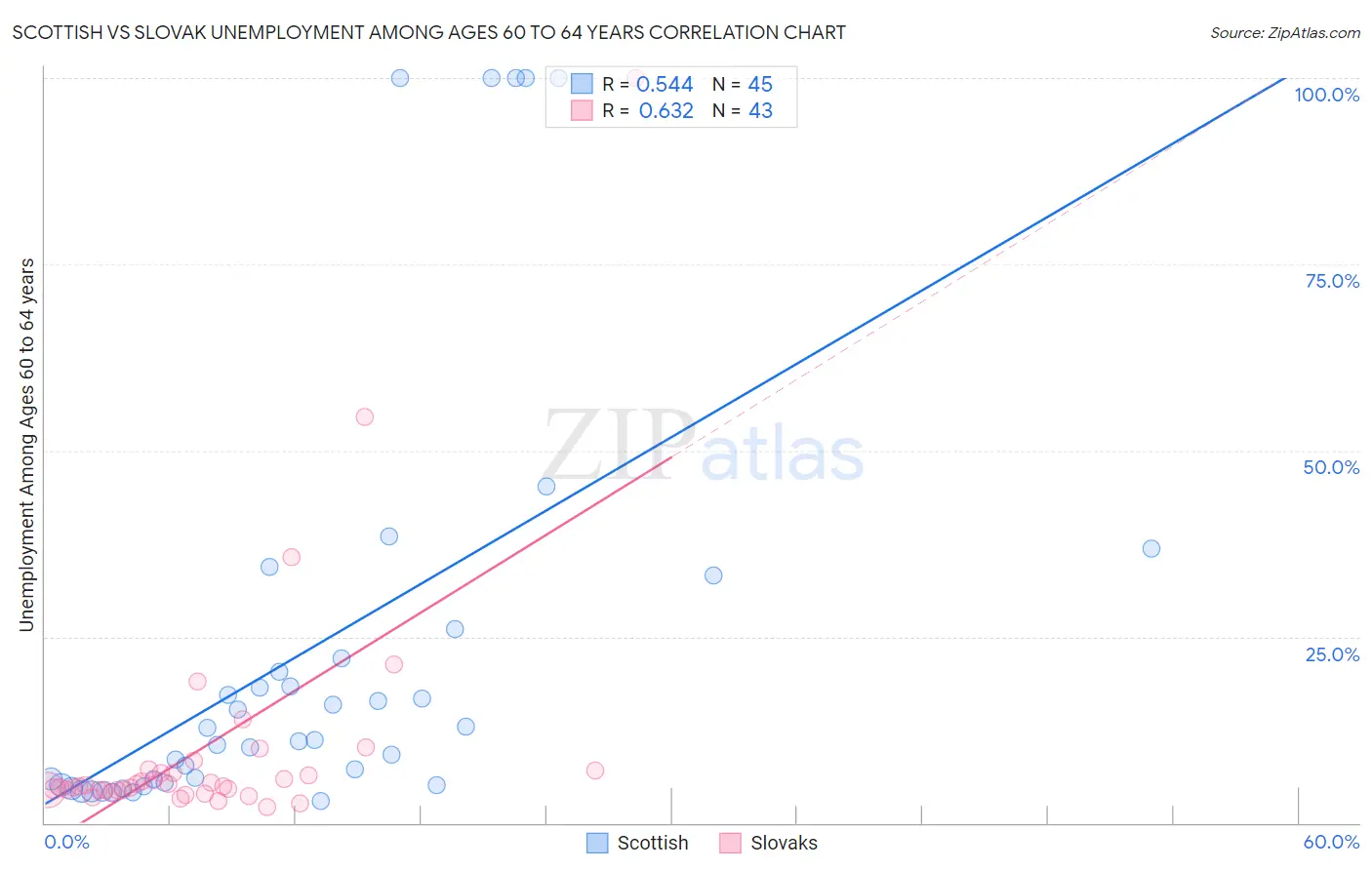 Scottish vs Slovak Unemployment Among Ages 60 to 64 years