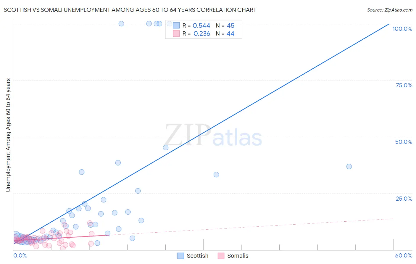 Scottish vs Somali Unemployment Among Ages 60 to 64 years