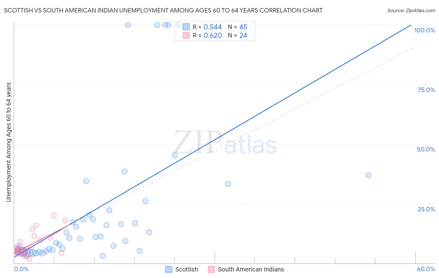 Scottish vs South American Indian Unemployment Among Ages 60 to 64 years