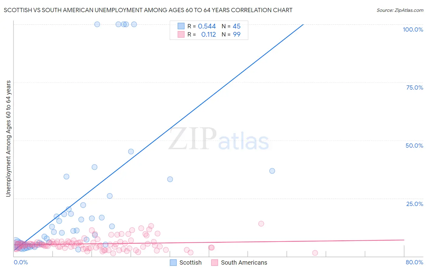 Scottish vs South American Unemployment Among Ages 60 to 64 years
