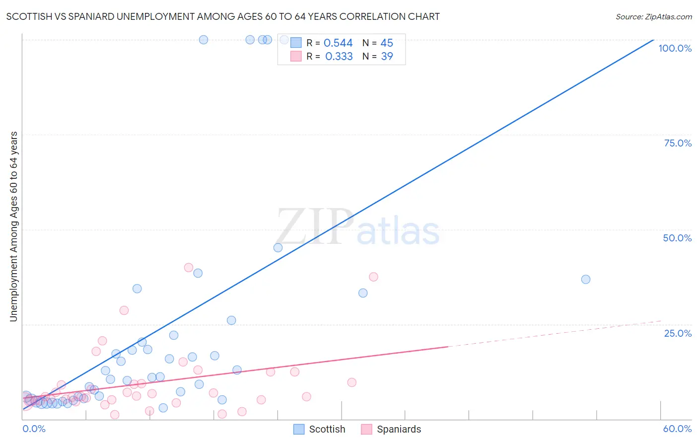 Scottish vs Spaniard Unemployment Among Ages 60 to 64 years