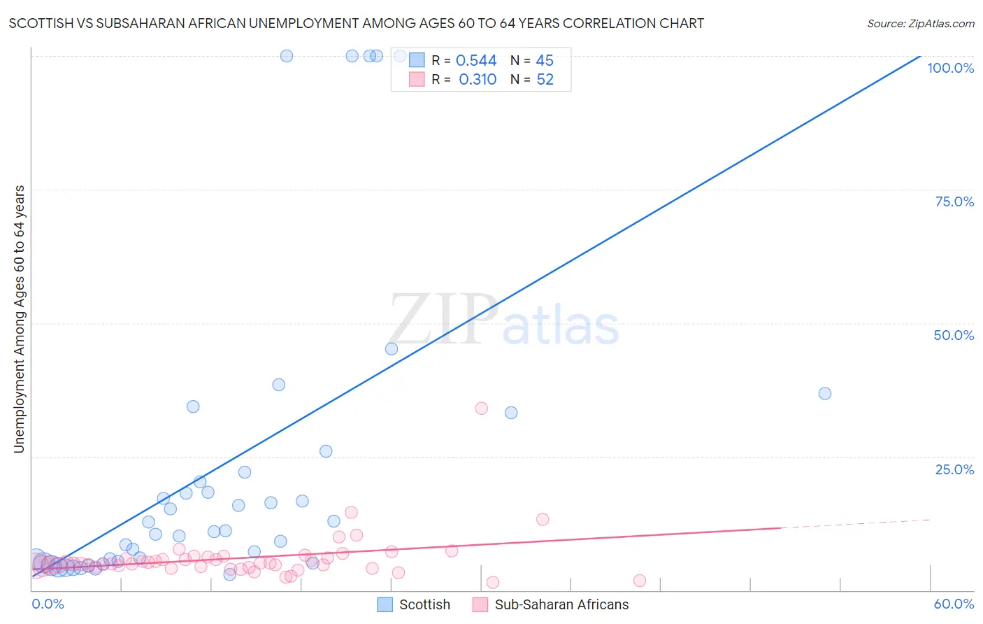 Scottish vs Subsaharan African Unemployment Among Ages 60 to 64 years