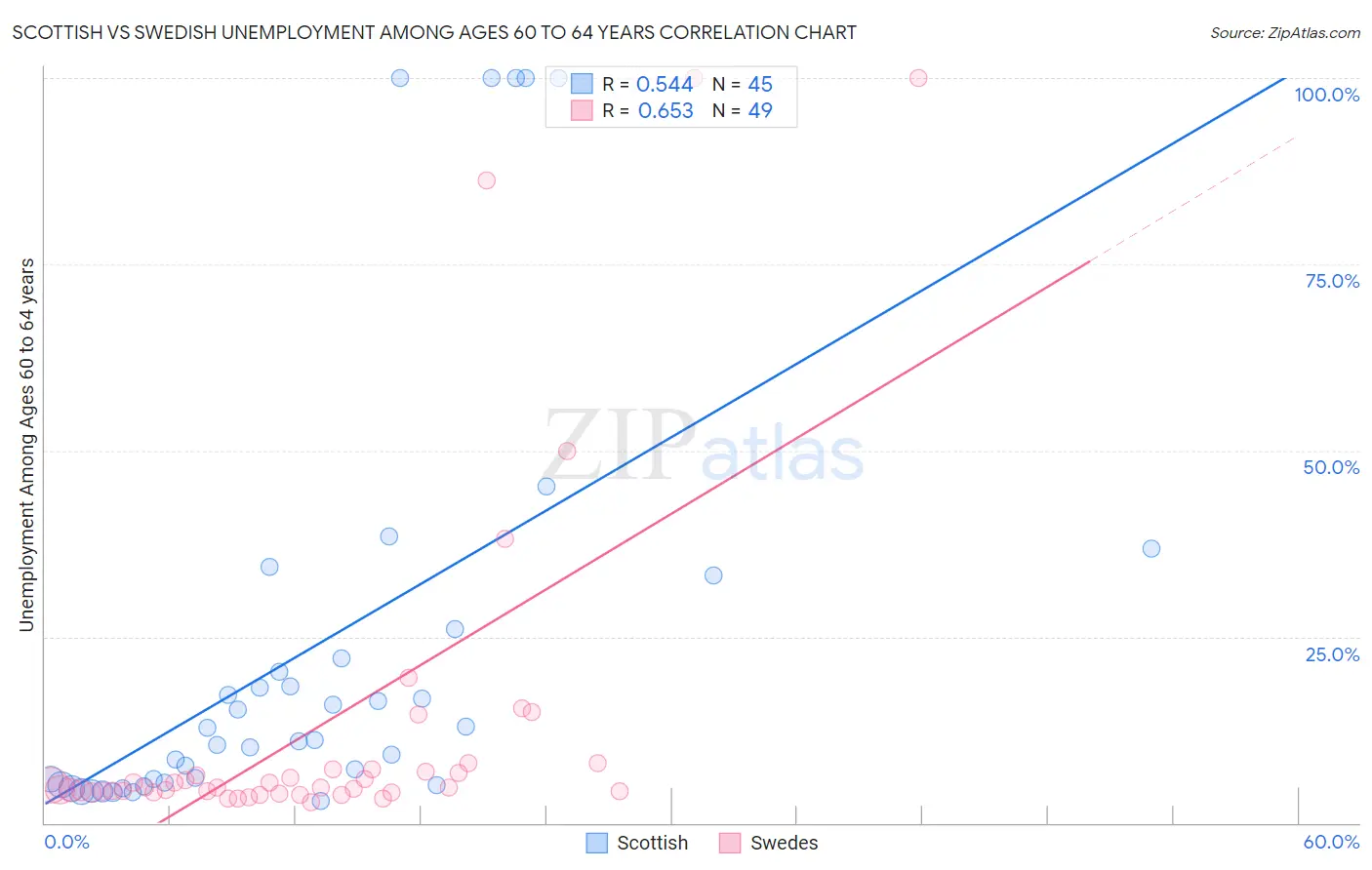 Scottish vs Swedish Unemployment Among Ages 60 to 64 years