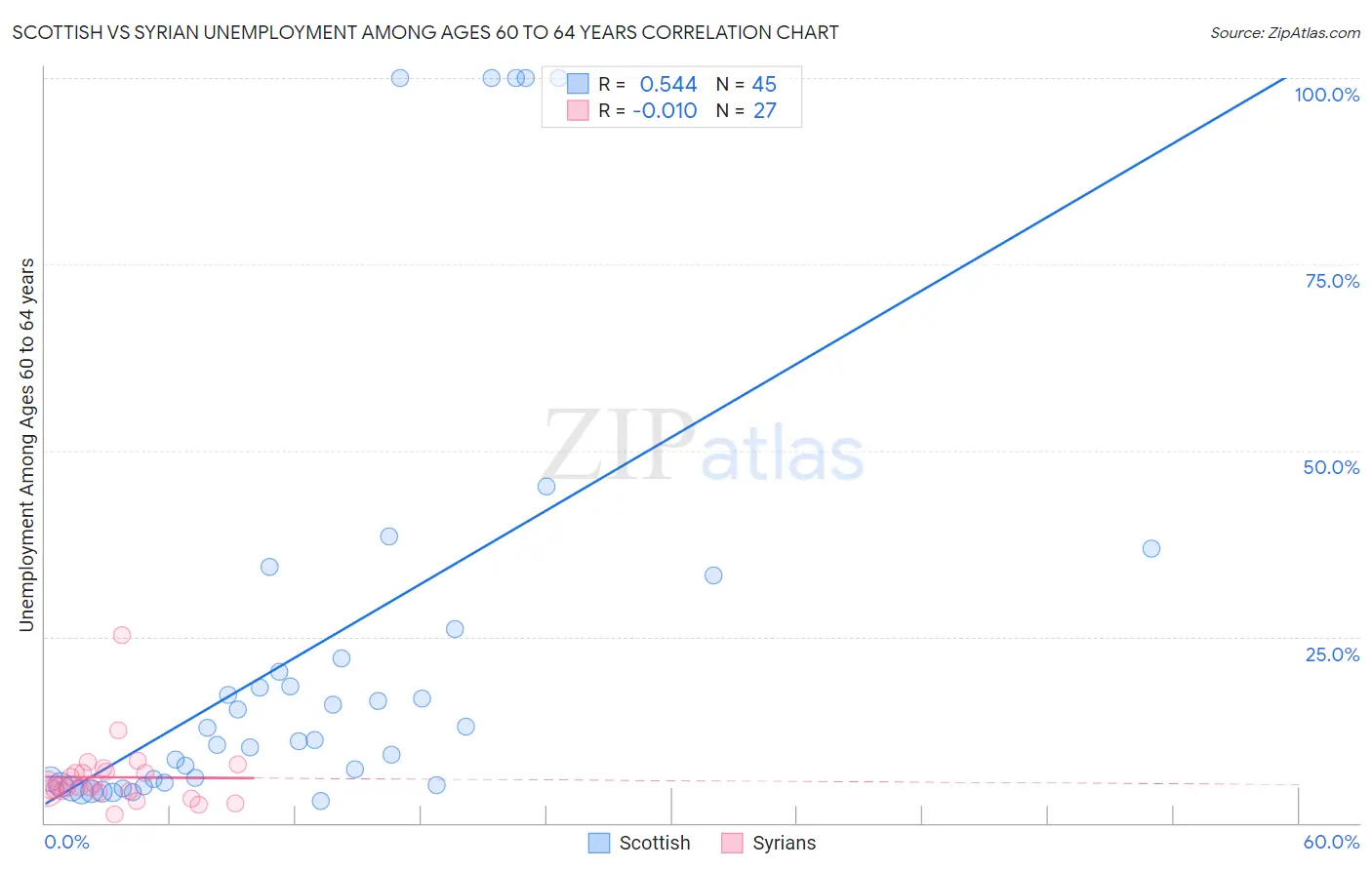 Scottish vs Syrian Unemployment Among Ages 60 to 64 years